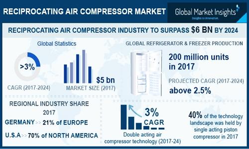 Reciprocating Air Compressor Market