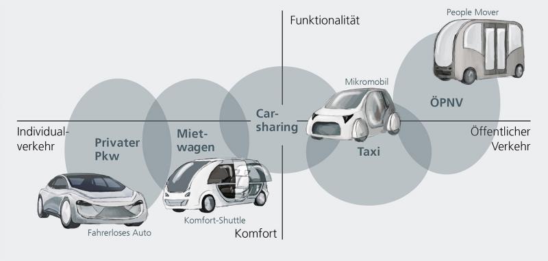 Positioning of various robocab mobility concepts.
