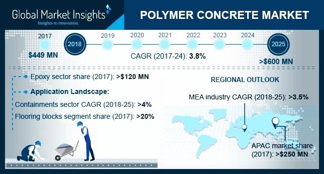 Polymer Concrete Market