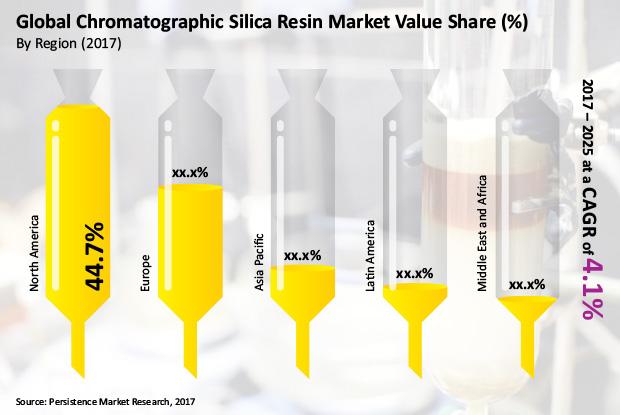 Chromatography Silica Resins Market to Reach 40,037.5 Metric