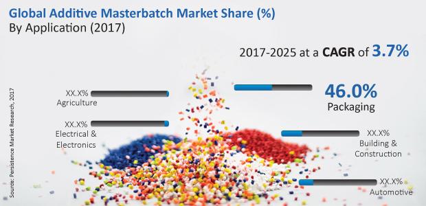 Additive Masterbatch Market is anticipated to reach a market