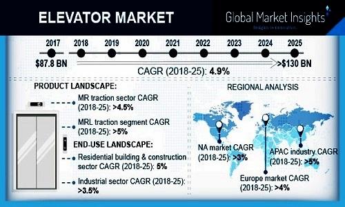 Elevator Market