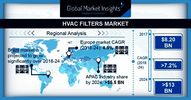 HVAC Filters Market