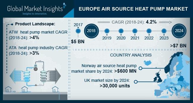 LG Electronics: What is the forecast for the Europe Air Source