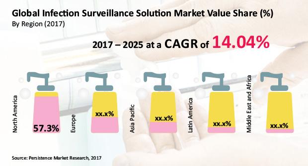 Infection Surveillance Solution Market 360 Degree Analysis