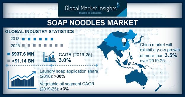 What's driving the Soap Noodles Market Growth?