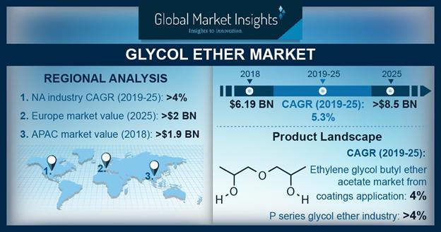 Glycol Ether Market
