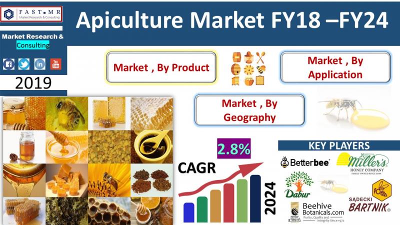 New Technology Developments in Apiculture Market to Grow during