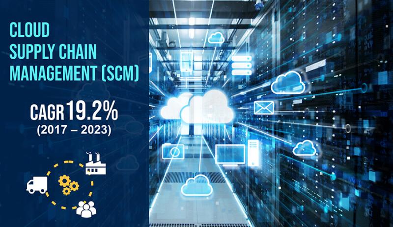 What's driving the Cloud Supply Chain Management (SCM) Market