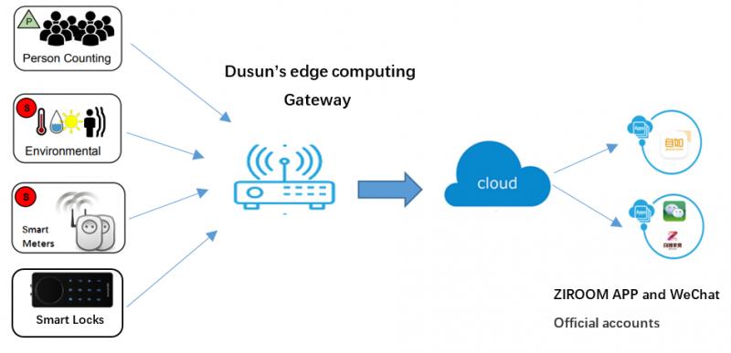 Dusun Announces Partnership with ZIROOM for Enhancing the Smart Apartment Solution