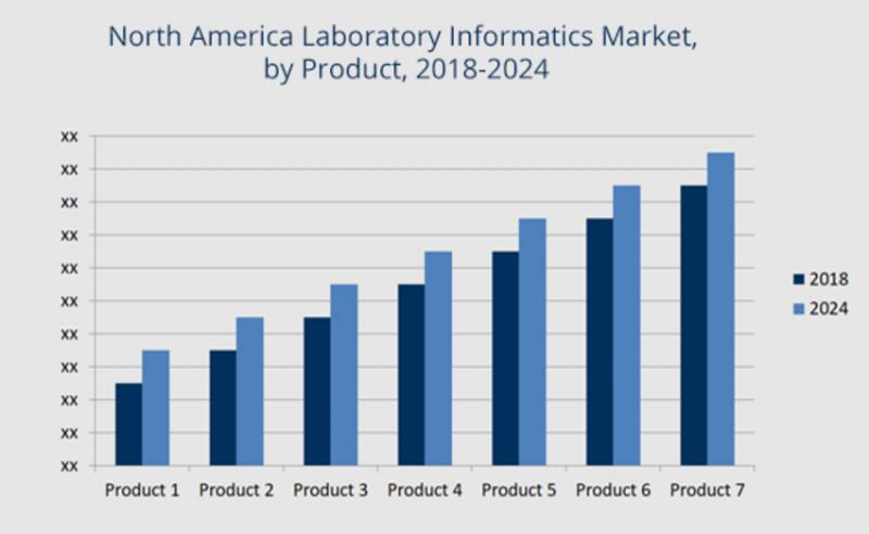 North America Laboratory Informatics Market - Opportunity Analysis And Industry Forecast (2018 - 2024)