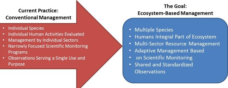 Ecosystem Based Management Market