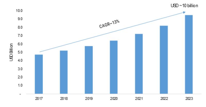 High-Performance Computing (HPC) as a Service Market 2019 Application, Technological Advancement, Top Key Players, Financial Overview and Analysis Report Forecast to 2023