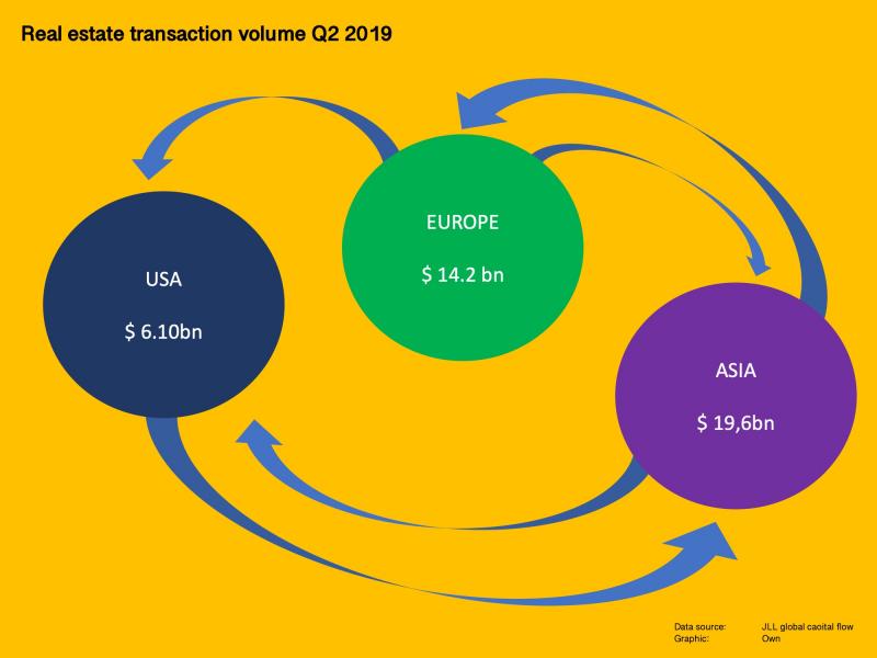 In the first quarter alone, real estate worth almost 40 million dollars was traded worldwide.