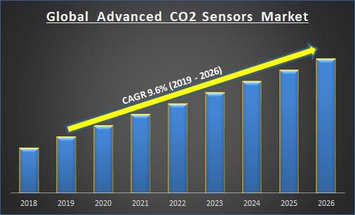 Global Advanced CO2 Sensors Market Report