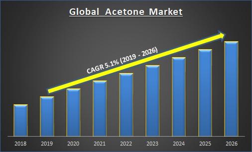 Acetone Market is Estimated to Grow at a CAGR of 5.1% during 2019