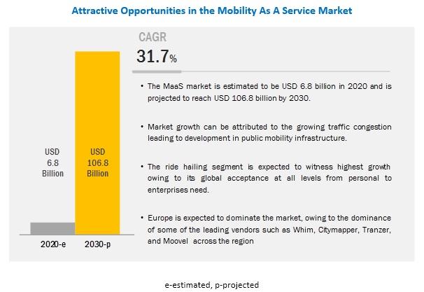 Mobility as a Service Market Size, Share, Industry Forecast