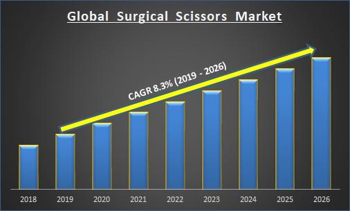 Global Surgical Scissors Market