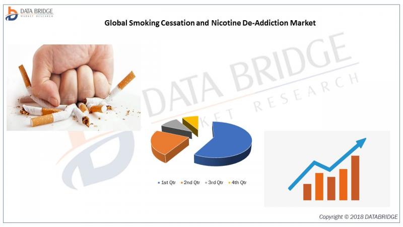 Smoking Cessation and Nicotine De-Addiction Market