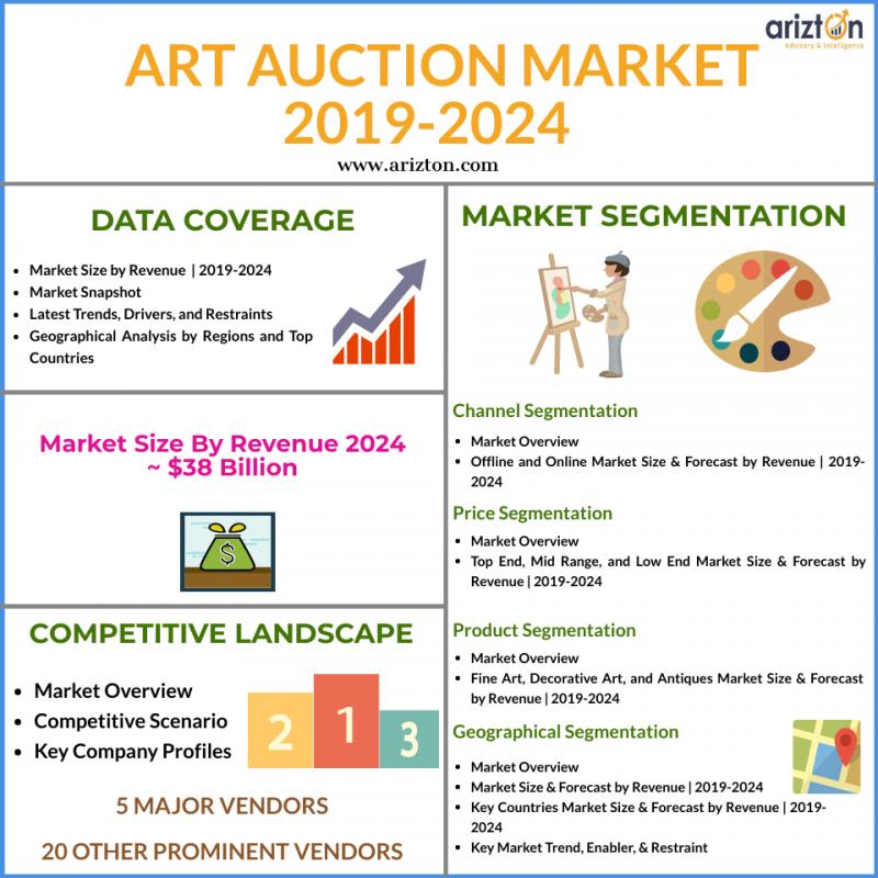 Global Art Auction Market Size and Share 2024