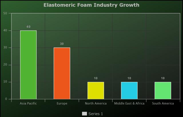 Elastomeric Foam Market Is Thriving Worldwide | Global Major