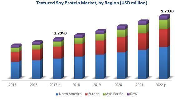 Textured Soy Protein Market