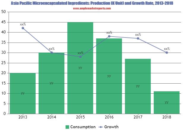 Rising Trends of Microencapsulated Ingredients Market in Worldwide | Market detailed strategies, Comprehensive, Technology