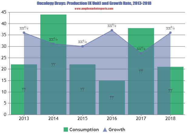 Know How Oncology Drugs Market is Showing Strong Position to 2024 with Profiling Global Players - Profiled in the report