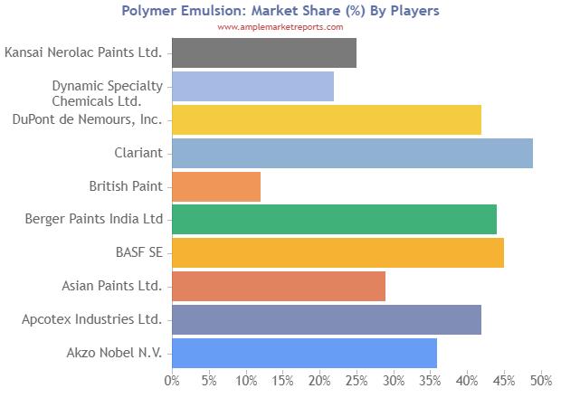 Polymer Emulsion Market Status and Forecast By Regions And Types, Top Manufacturers, Regions, Applications To 2024