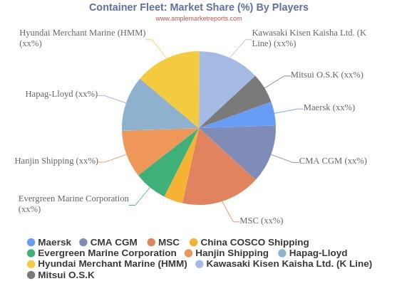Container Fleet Market : Research Methodology & Rapid Growth Till 2025 | Maersk, CMA CGM, MSC, China COSCO Shipping