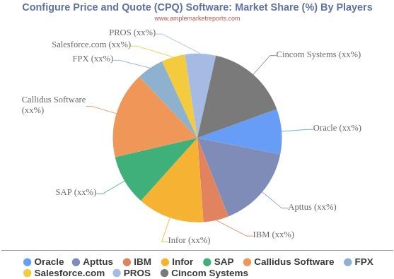 Configure Price and Quote Software Market Analysis and Growth 2019-2024 by Trending Key players Oracle, Apttus, IBM