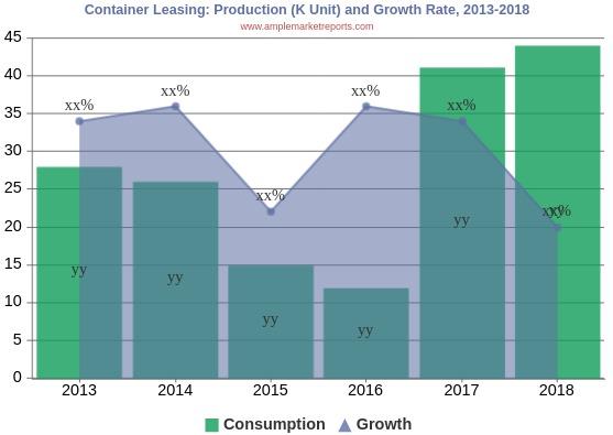 Container Leasing Market To Set Phenomenal Growth By 2025 | China COSCO Shipping, Seaco, Textainer, Triton International