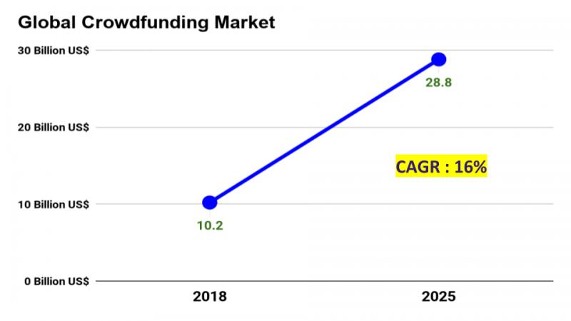 What will the crowdfunding market size in 2025 and what will