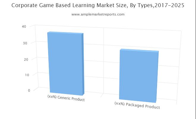 Why Corporate Game-Based Learning Market is in Demand? Leading Global Vendors PlayGen, Gamelearn, BreakAway Games, G-Cube