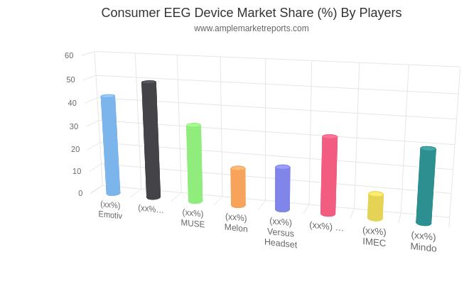 Statistical Research Report on Consumer EEG Device Market with Profiling Global Eminent Players - Emotiv, Neurosky, MUSE, Melon