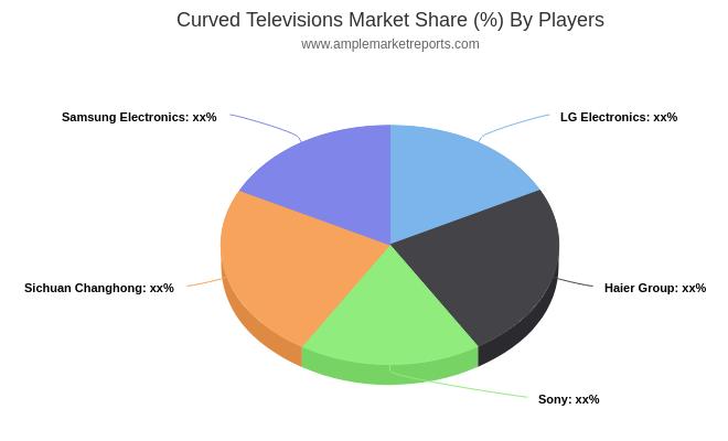 Curved Televisions Market 2019: Overview, Trends, Opportunities, Impact of Drivers, Key Vendors, Types, Applications, Forecast