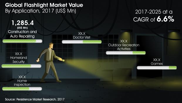 Flashlight Market