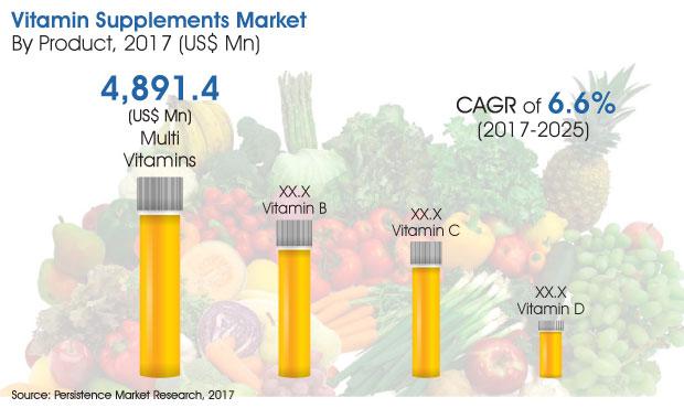 Vitamins Supplements Market