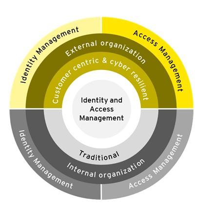 Global Identity - Access Management Market