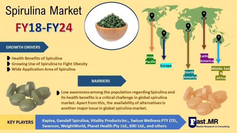 Spirulina Market Key Players: Kapiva, Gandalf Spirulina,