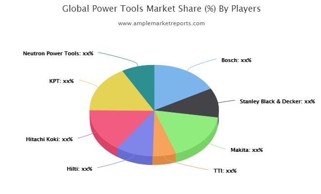 Power Tools Market in Depth Analysis by Opportunities