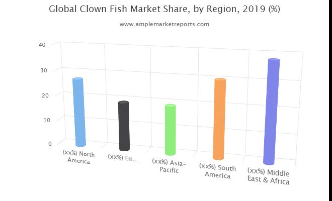 Clown Fish Market Key Driver