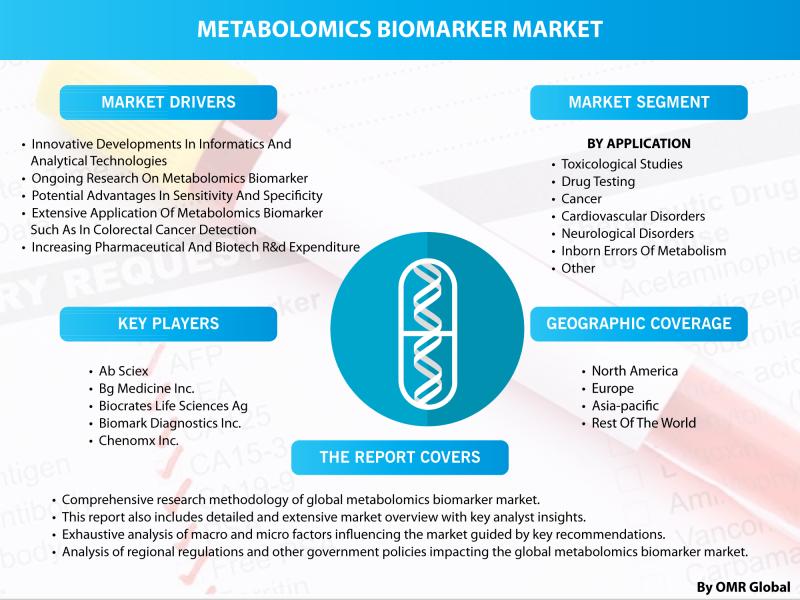 Metabolomics Biomarker Market