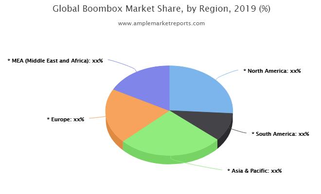 Boombox Market segmentation