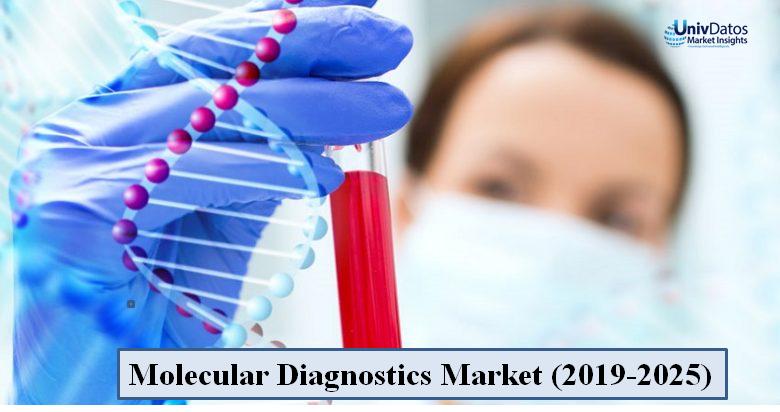Molecular Diagnostics Market