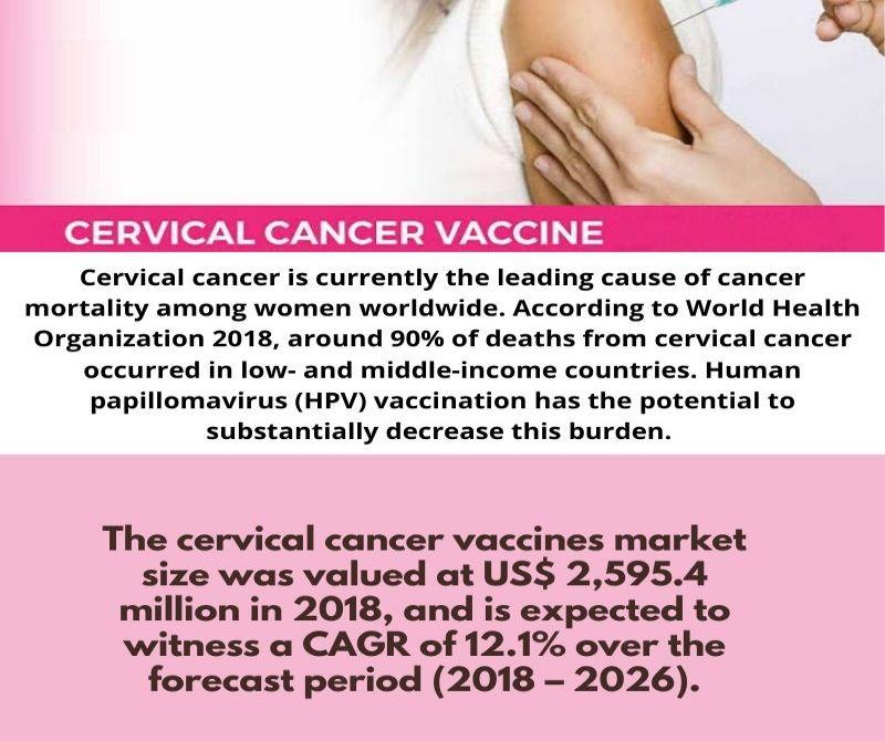 Cervical Cancer Vaccines Market