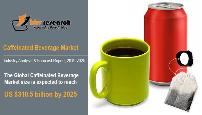 Caffeinated Beverage Market to reach a market size of $310.5 billion by 2025- KBV Research
