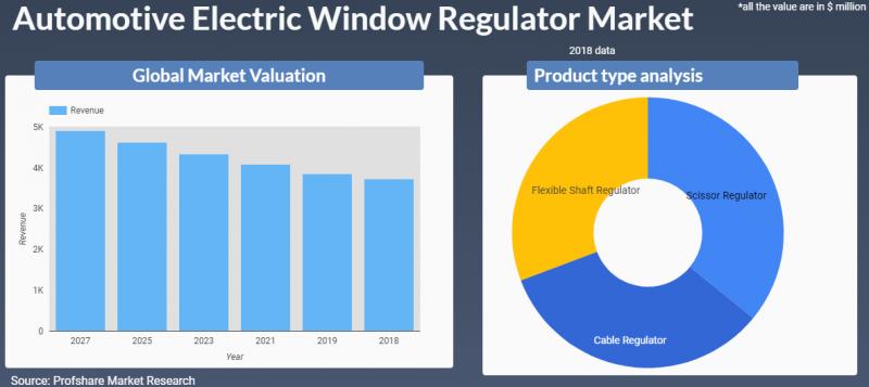 Automotive Electric Window Regulator Market