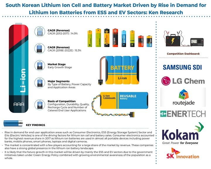 South Korea Lithium Ion Cell and Battery Market Expected to Reach