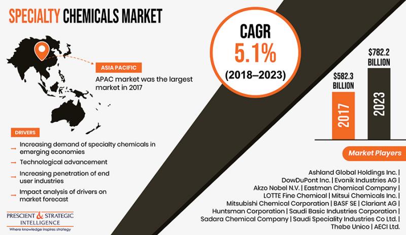 Growth in End-Use Sectors to Help Specialty Chemicals Niche Flourish